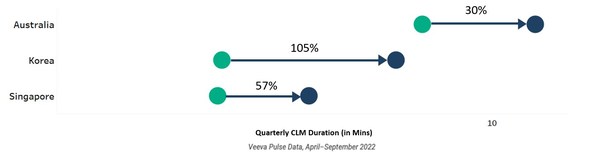 圖二| HCP季度閉環營銷(CLM)持續時間