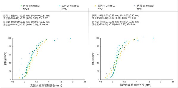 圖1.支架內和節段內晚期管腔遺失（LLL）