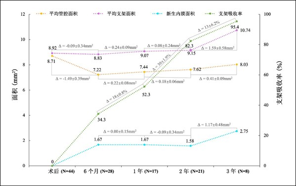 圖2. OCT隨訪結果